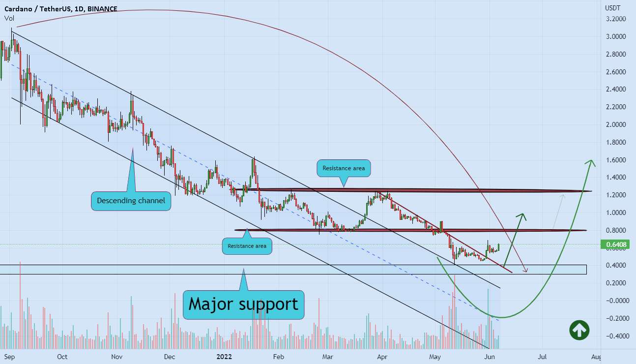  تحلیل کاردانو - سطح پشتیبانی CARDANO 🚀