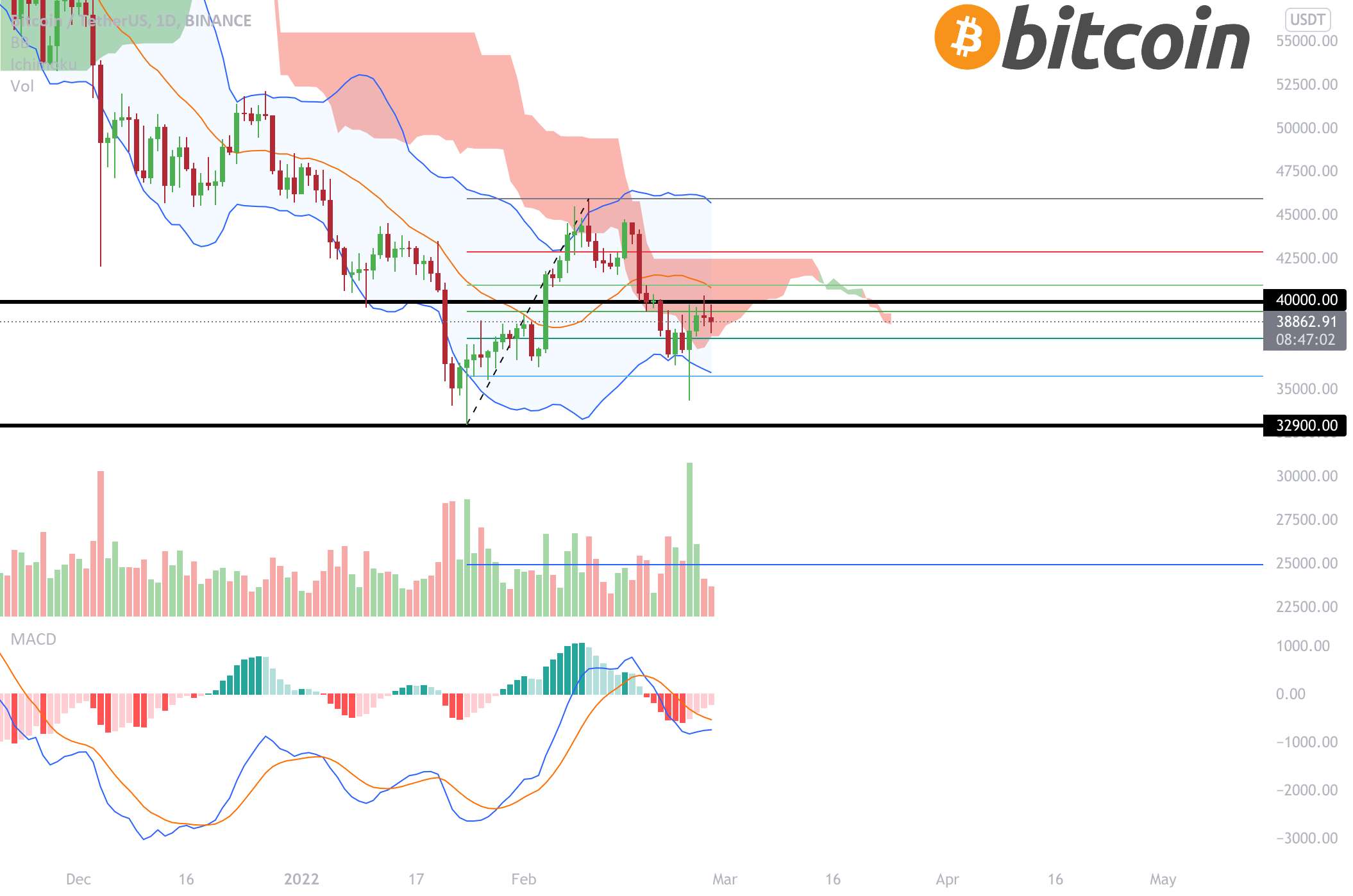 بیت کوین - فیبوناچی