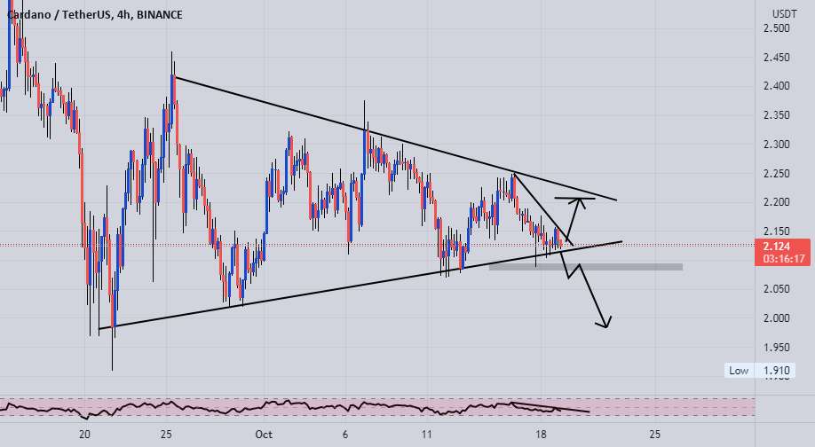  تحلیل کاردانو - ADA/USDT در یک مثلث ..