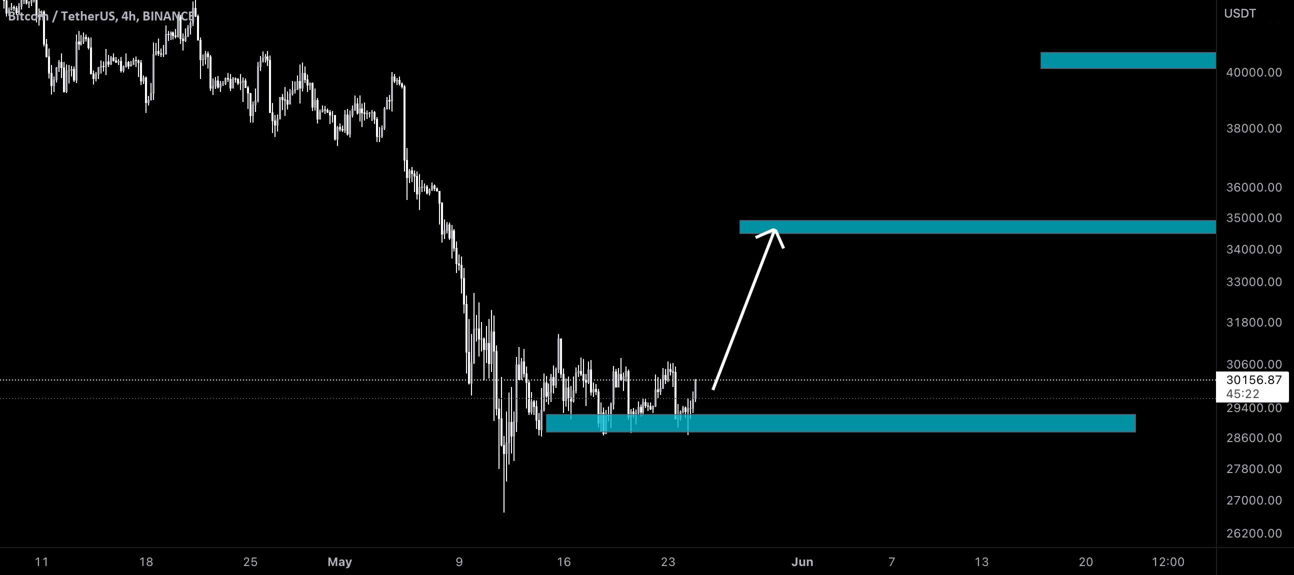  تحلیل بیت کوین - BTCUSD