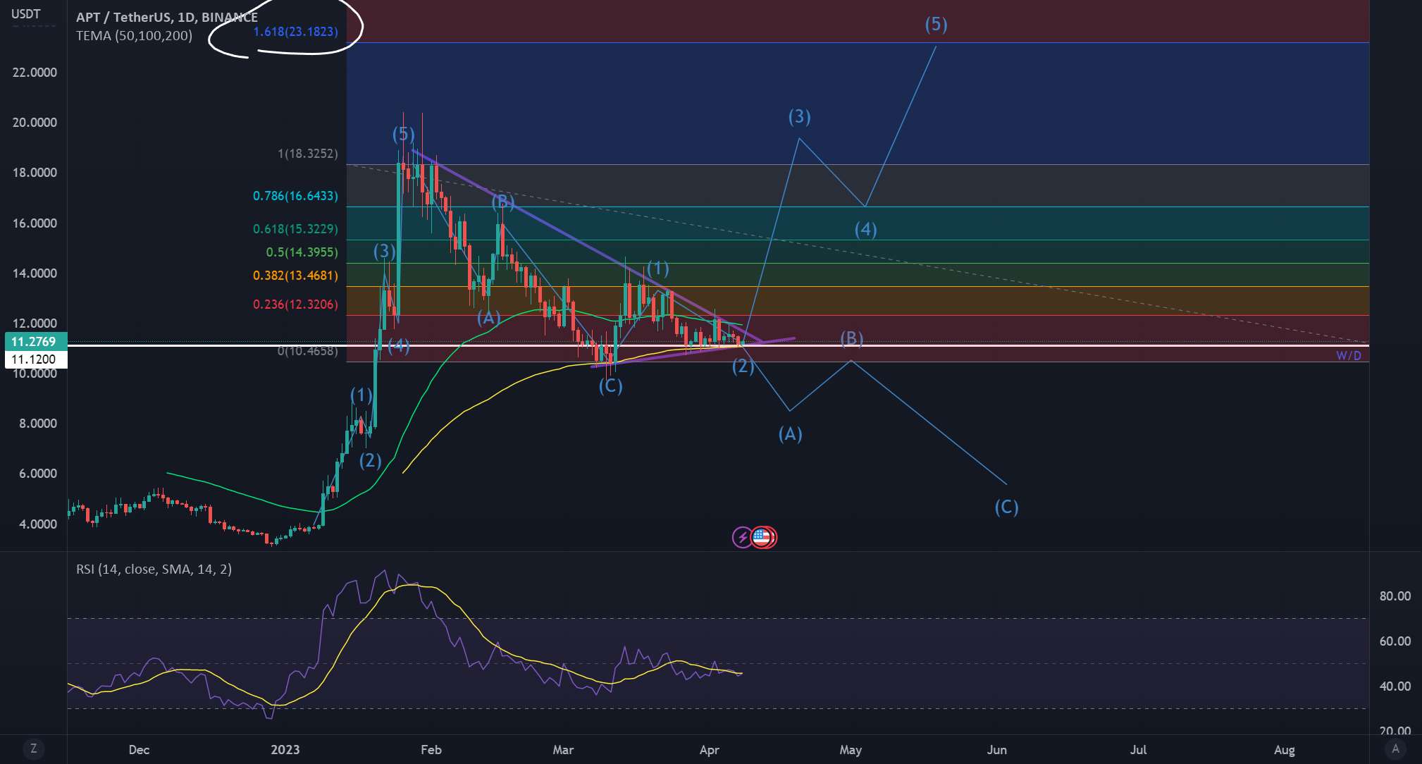  تحلیل Aptos - راه اندازی APT TRADE