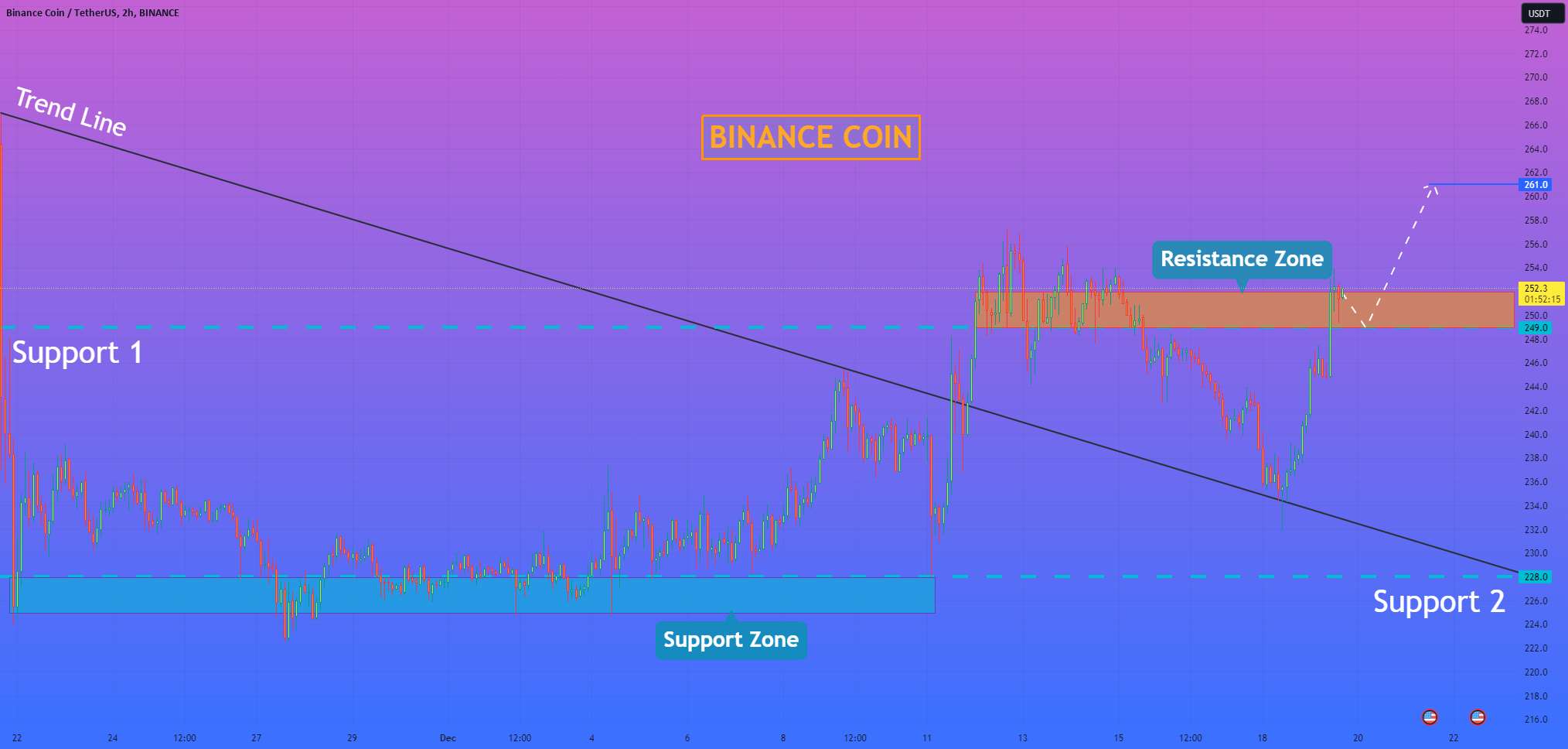  تحلیل بایننس کوین - هلن پی. I پس از شکستن سطح مقاومت، BNB می تواند به افزایش خود ادامه دهد