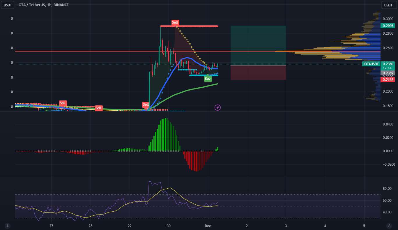  تحلیل آيوتا - تجارت نوسان IOTA