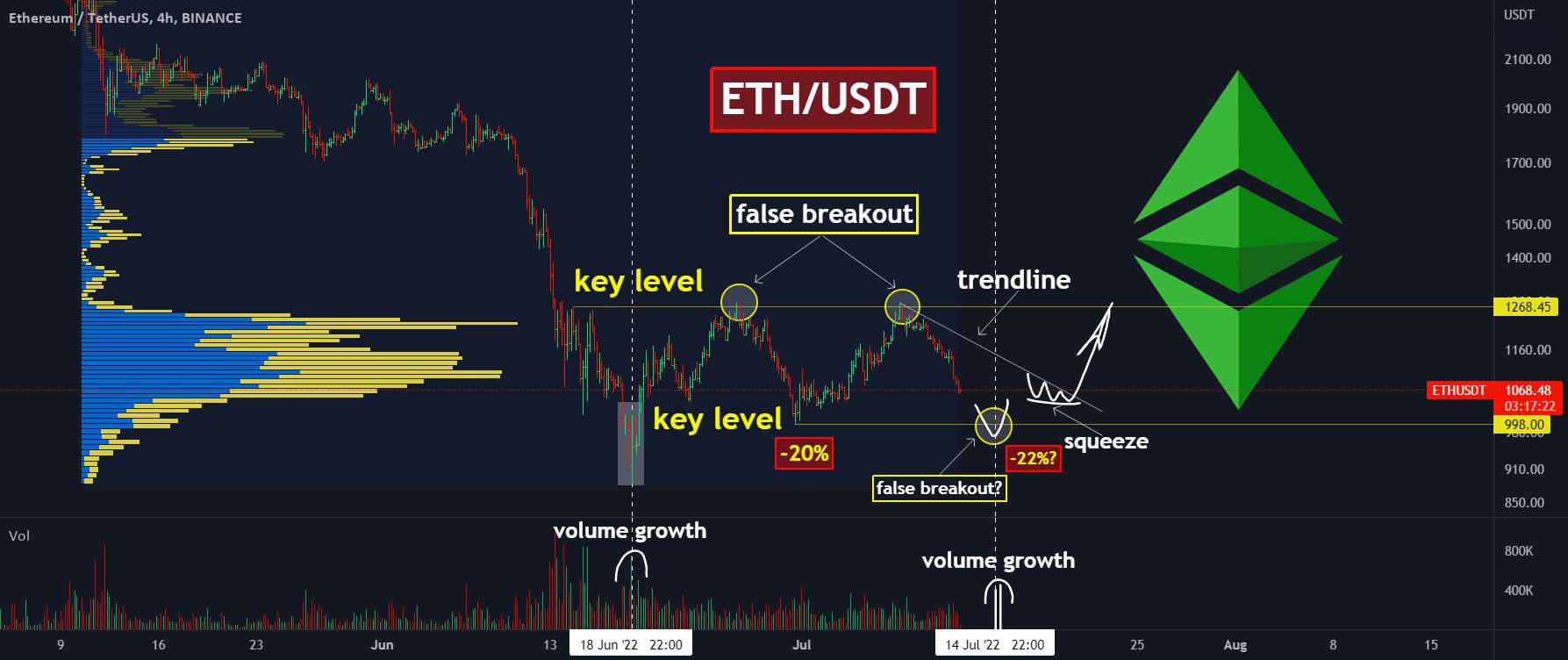 🎯ETH: آیا رشد پس از این ادامه خواهد داشت؟