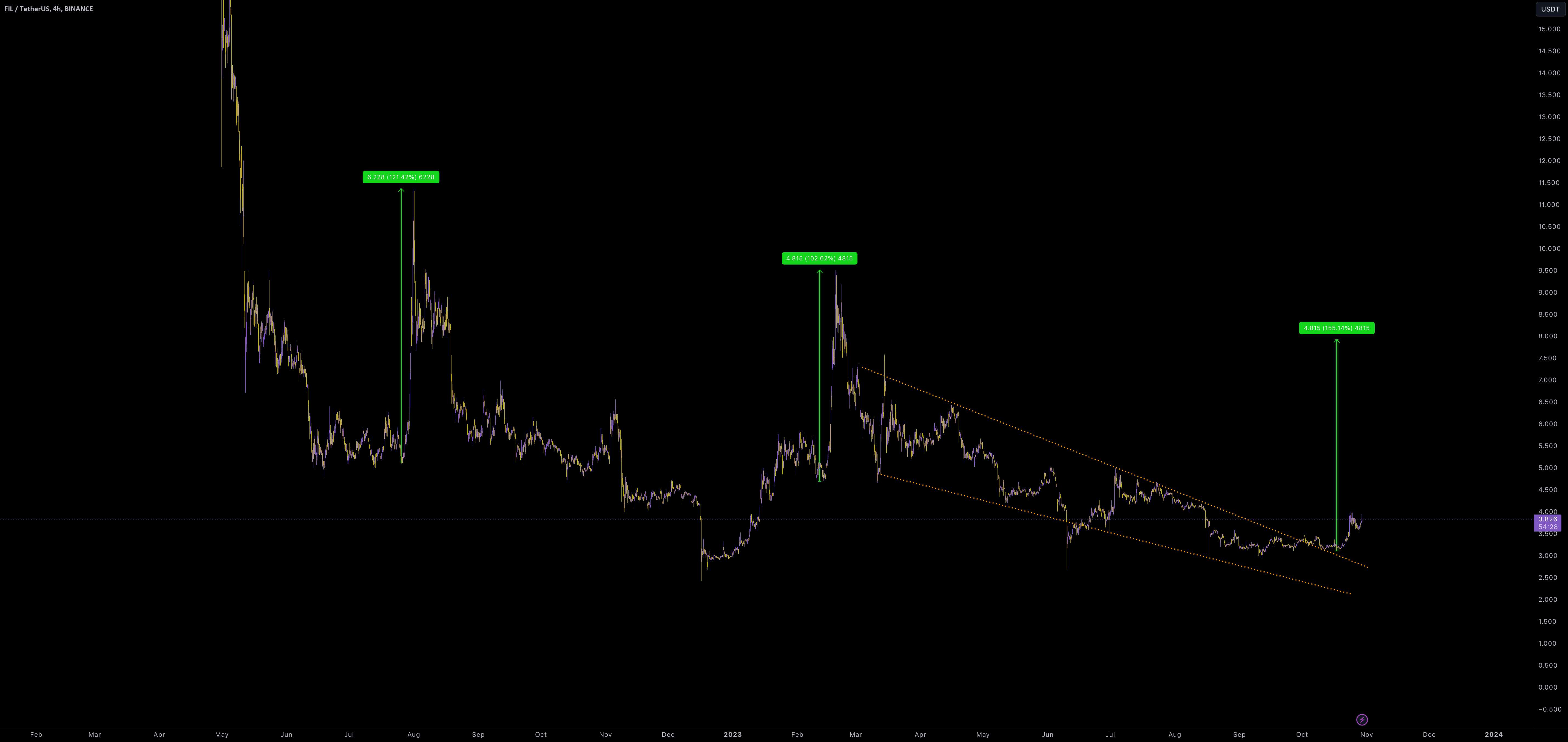  تحلیل فایل کوین - FIL/USDT