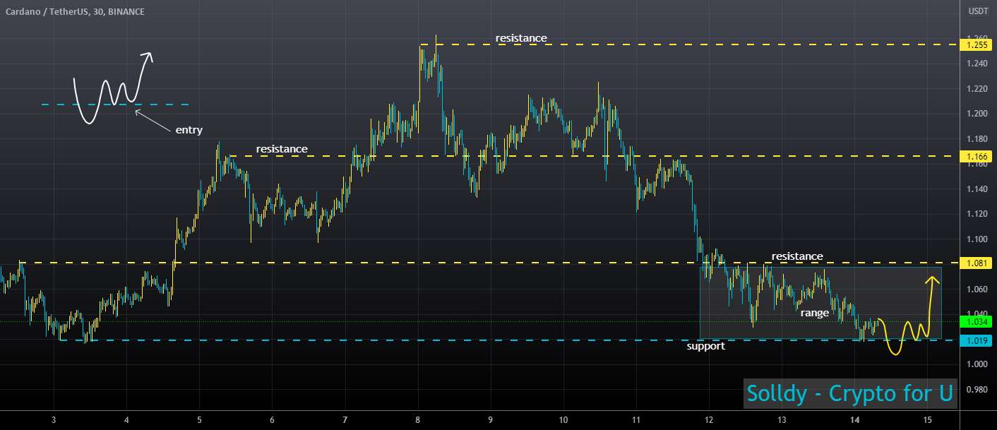  تحلیل کاردانو - ADAUSD ❕ در محدوده حرکت می کند