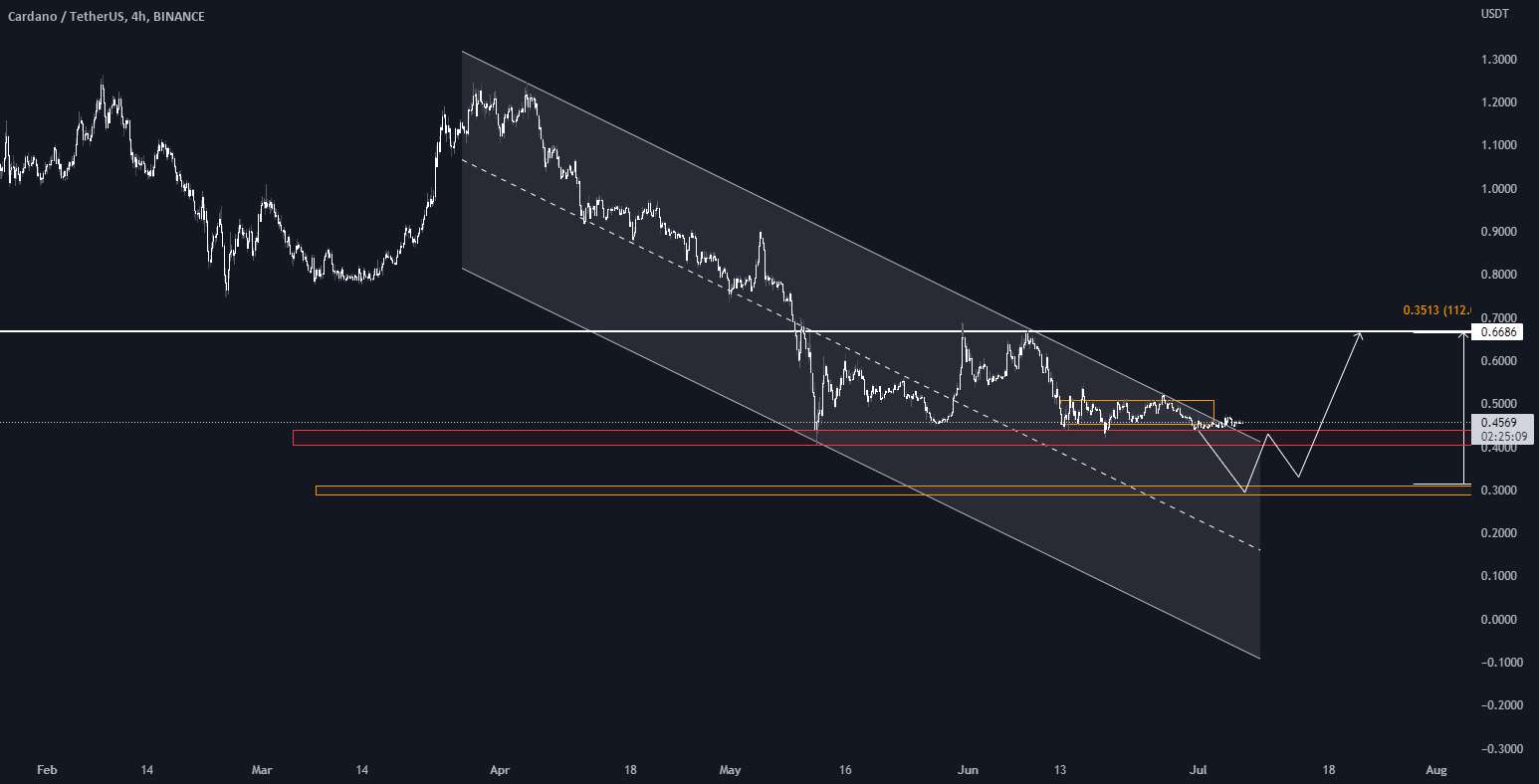  تحلیل کاردانو - ADAUSDT🚀 به روز رسانی