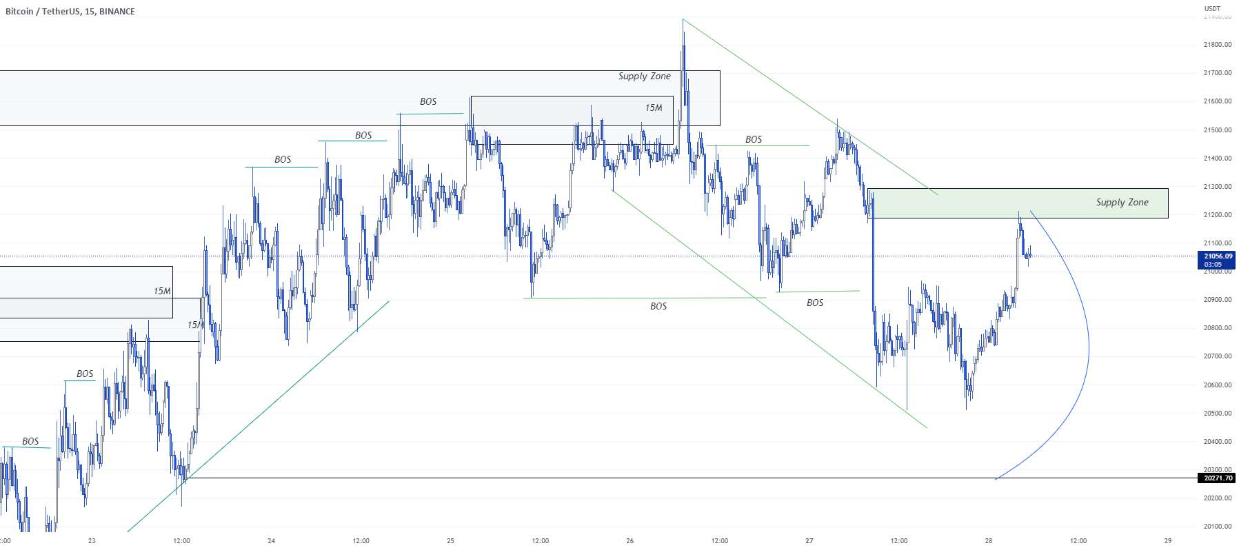  تحلیل بیت کوین - راه اندازی تجارت فروش BTC/USD.