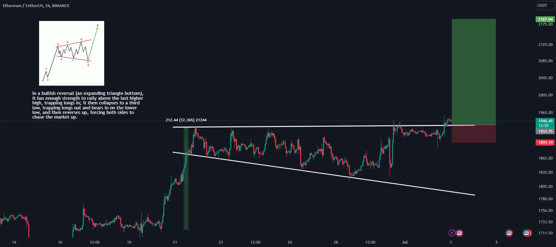  تحلیل اتریوم - راه‌اندازی تجارت با چارچوب زمانی کوتاه‌تر #ETH!