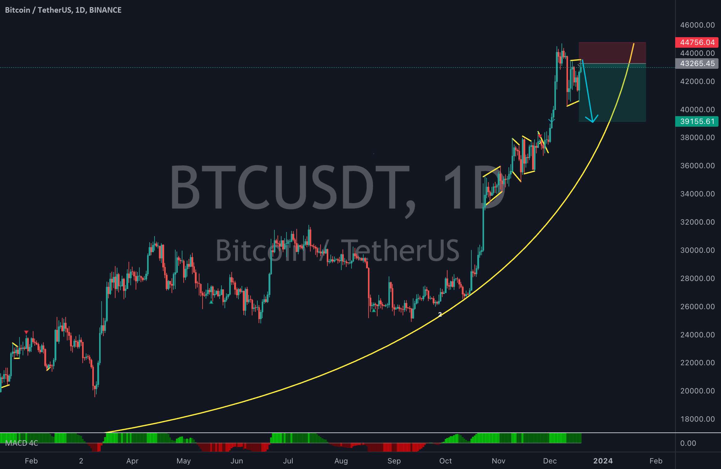  تحلیل بیت کوین - شکست ETF: انکار SEC می تواند باعث سقوط تاریخی رمزارز شود