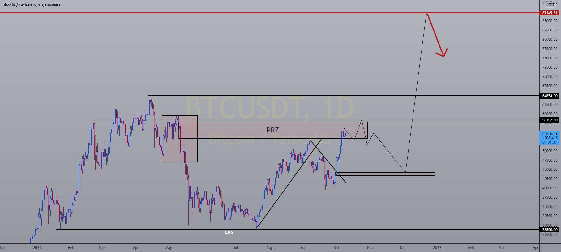 BITCOIN / TETHERUS LONG در منطقه مشخص شده.