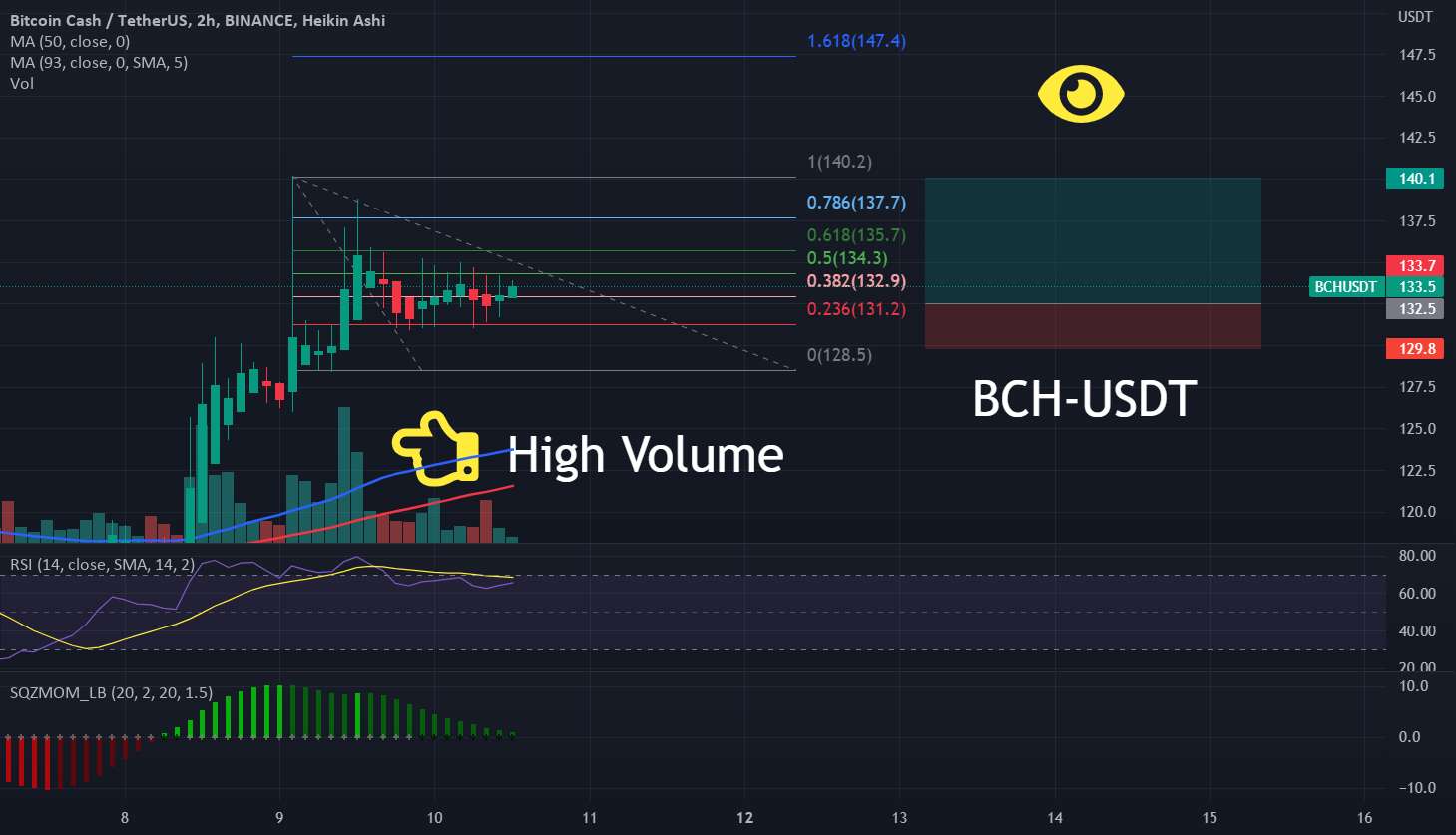 بیت کوین کش در حال حرکت است - کوتاه مدت