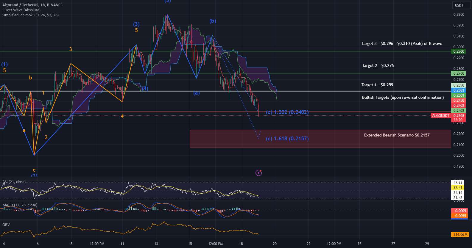 اهداف صعودی / نزولی ALGO/USDT. نمایشنامه های احتمالی