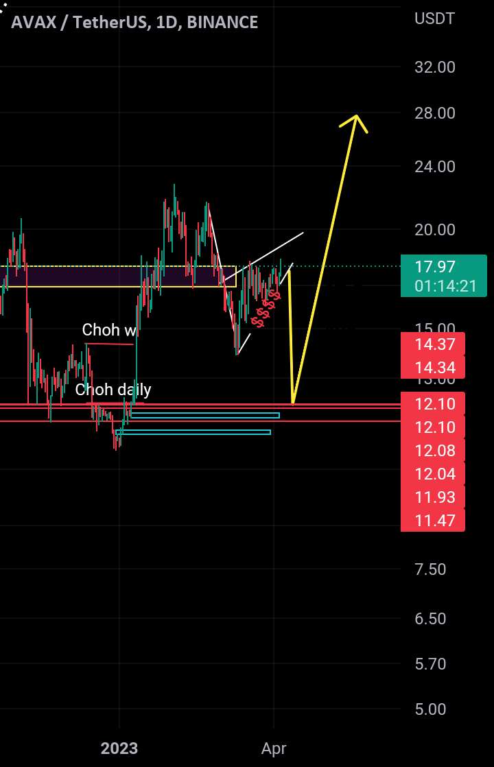 Avax usdt target