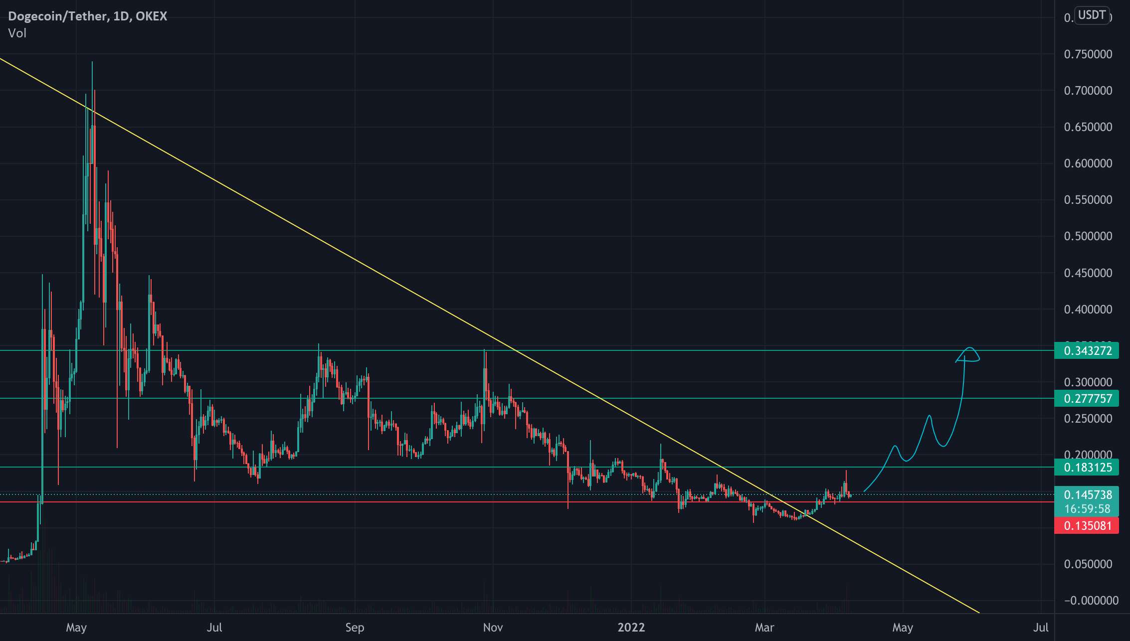  تحلیل دوج کوین - DOGE هدفش بالاست!!