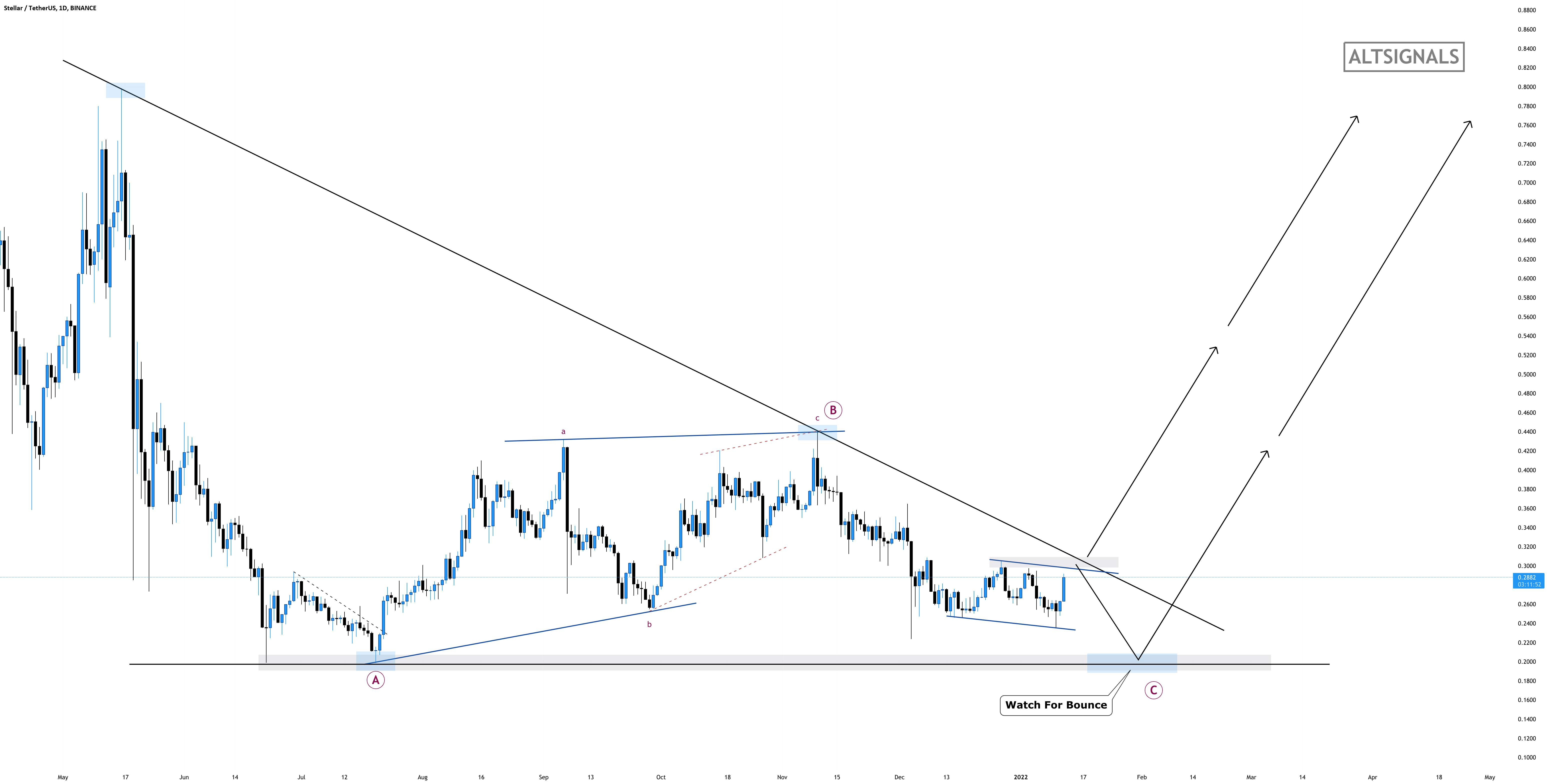 STELLAR - Final Short یا Breakout?? 🚨 - بیت کوین x اتریوم - با استفاده از این قسمت پایین کریپتو پیدا کنید!