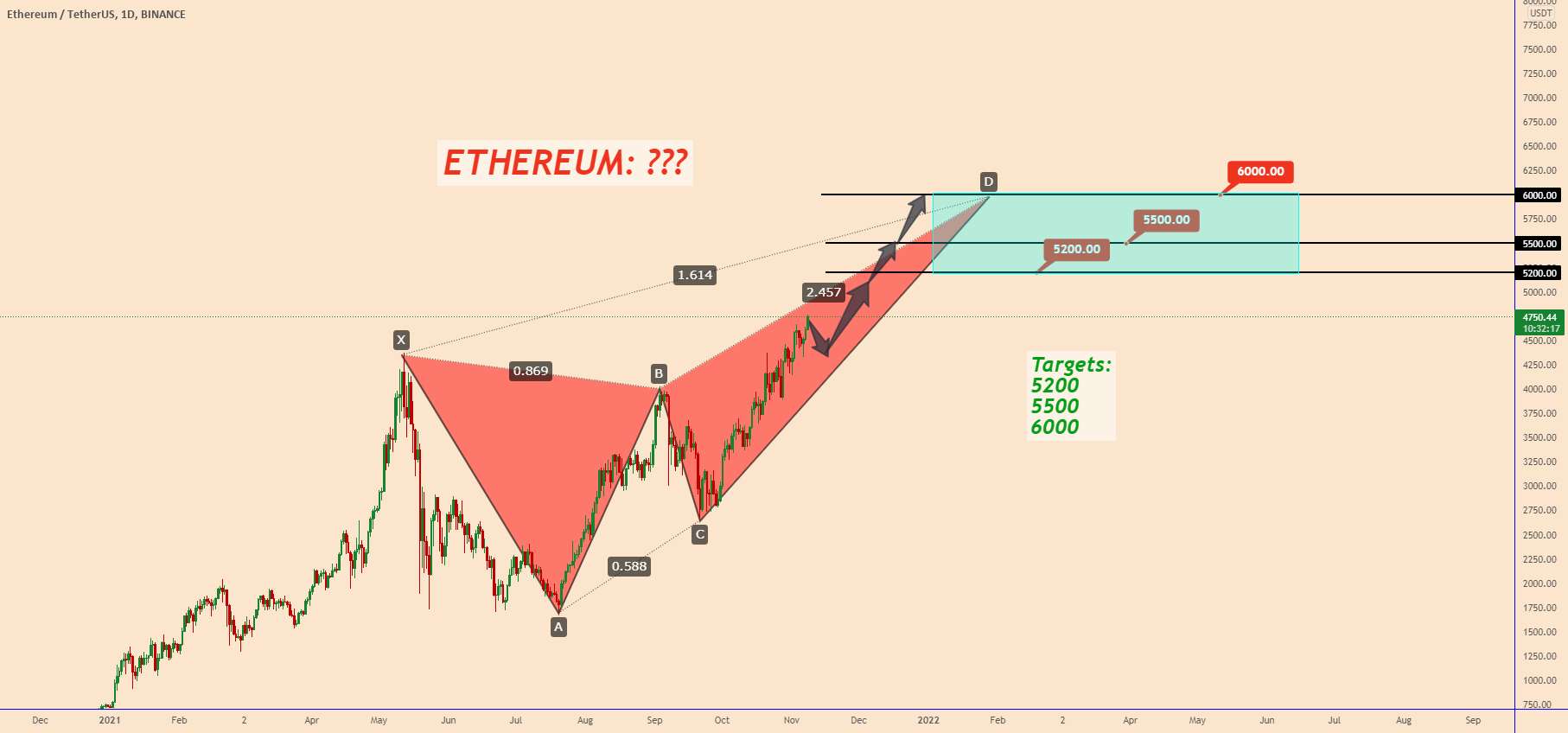  تحلیل اتریوم - ETHUSDT: ETH به کجا می رود؟