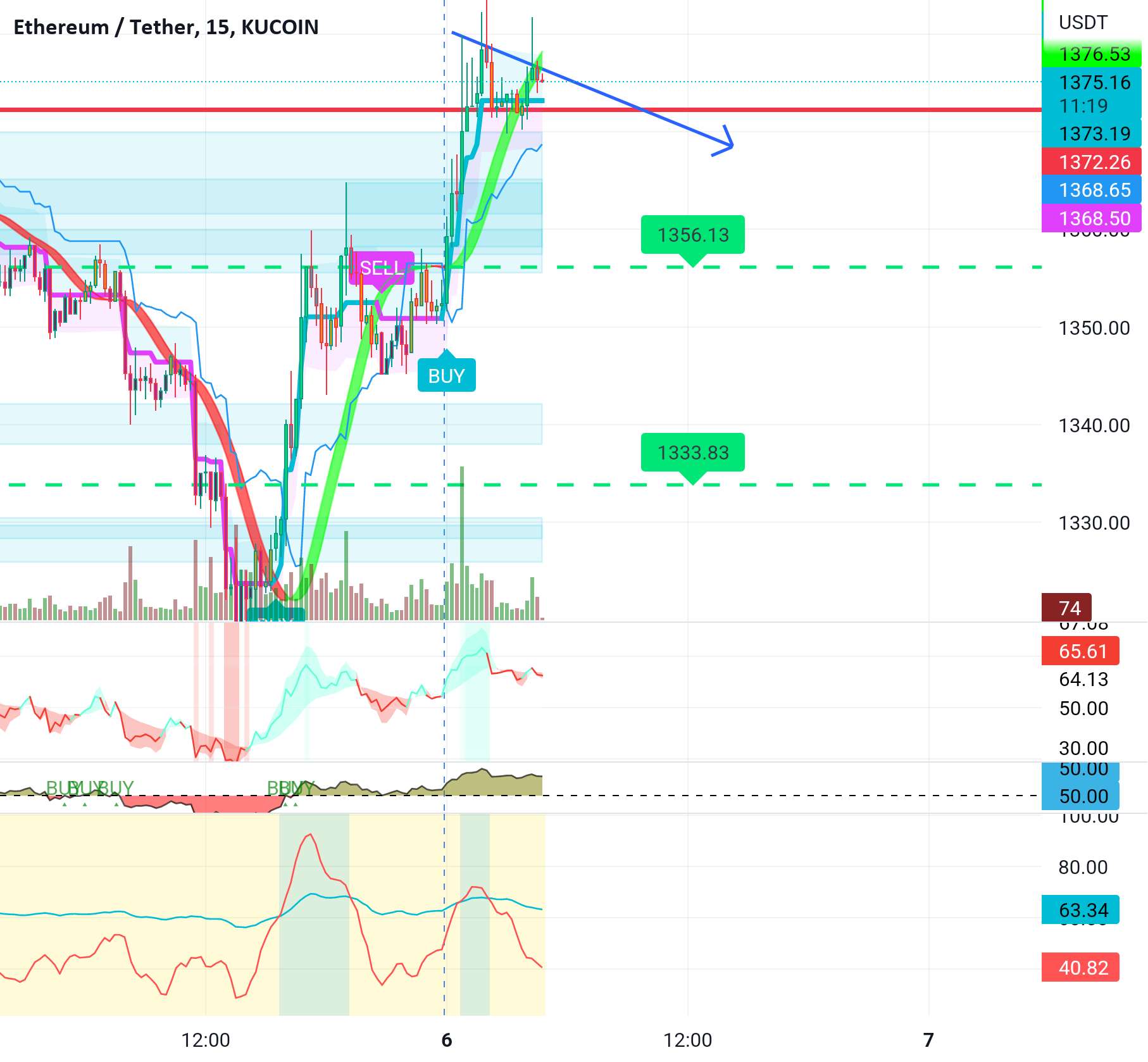 Eth نتوانست مقاومت 1380 را بشکند