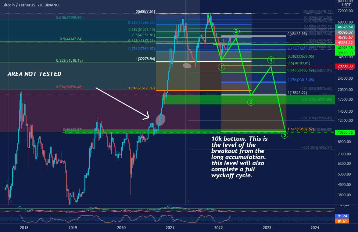 BTC 10K BOTTOM