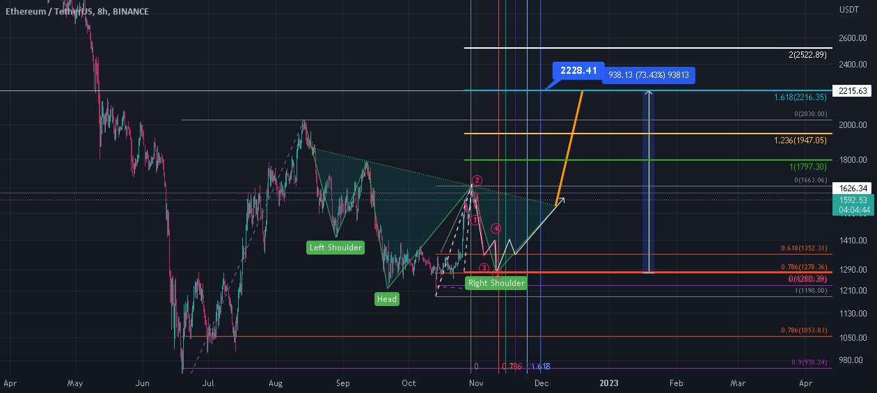 Eth آینده H&S تشکیل؟؟؟