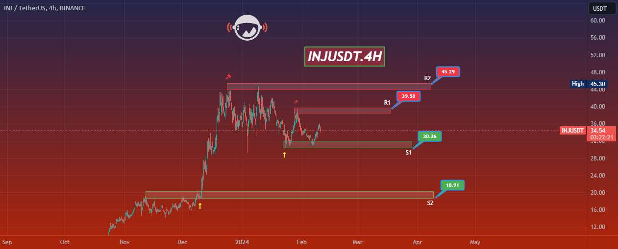  تحلیل اینجکتیو پروتکل - INJUSDT.4H