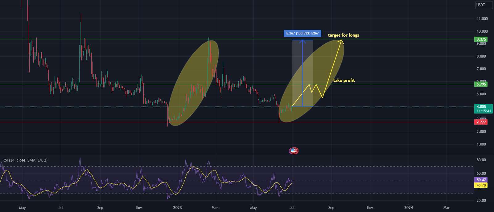  تحلیل فایل کوین - پمپ 130% الگوی فراکتال FILUSDT