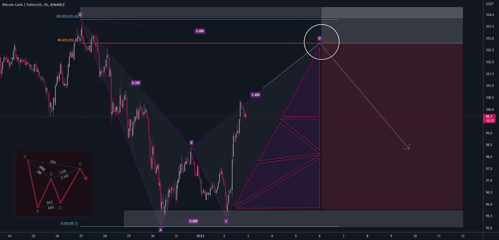 دوست داشتنی "الگوی کوسه" در BCH/USDT