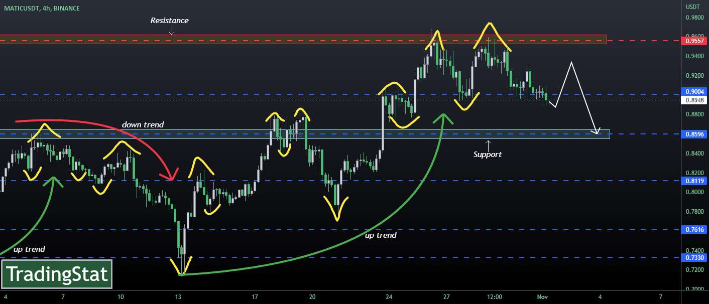 ✅TS ❕ MATICUSD: سطح پشتیبانی✅