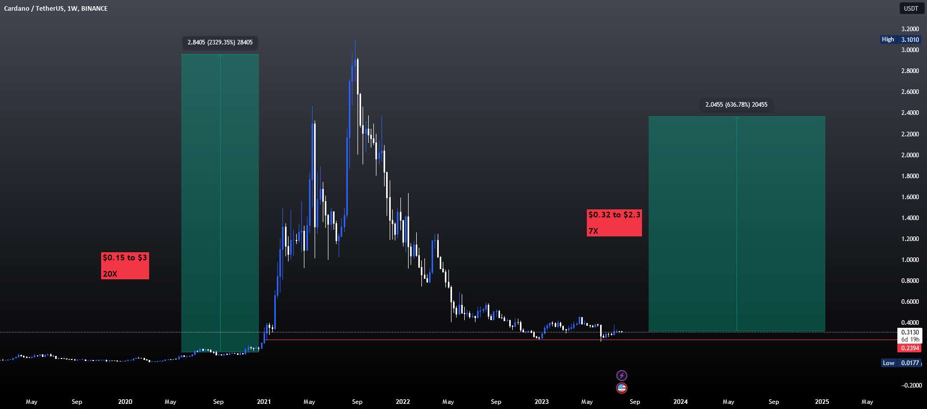 مراقب $ADA/USDT باشید