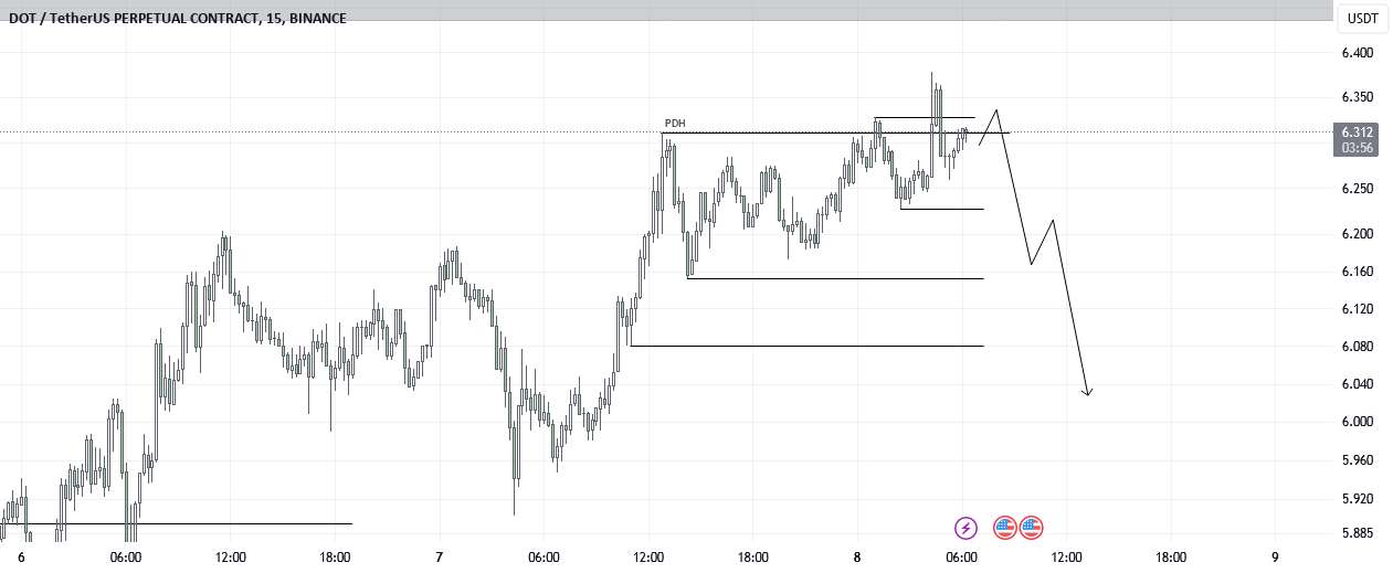  تحلیل پولکادات - #DOTUSDT | 15 دقیقه  به‌روزرسانی در بازه زمانی