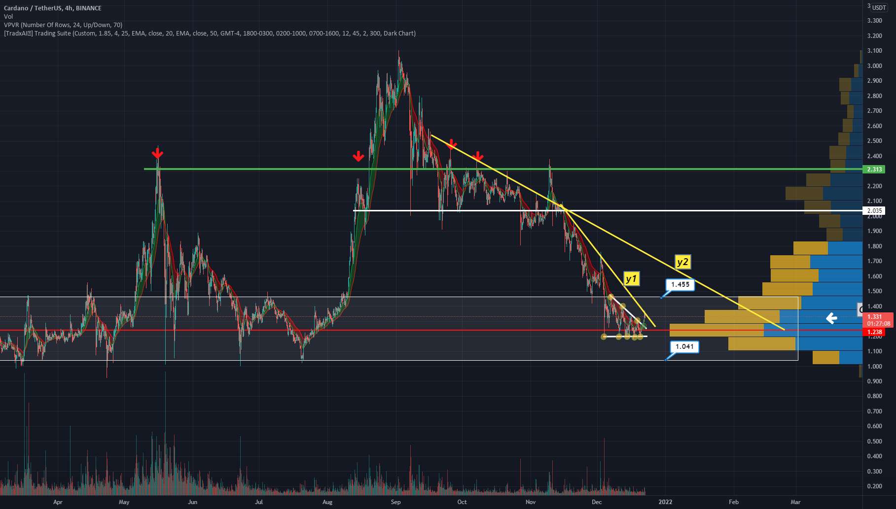  تحلیل کاردانو - ADA/USD 4H