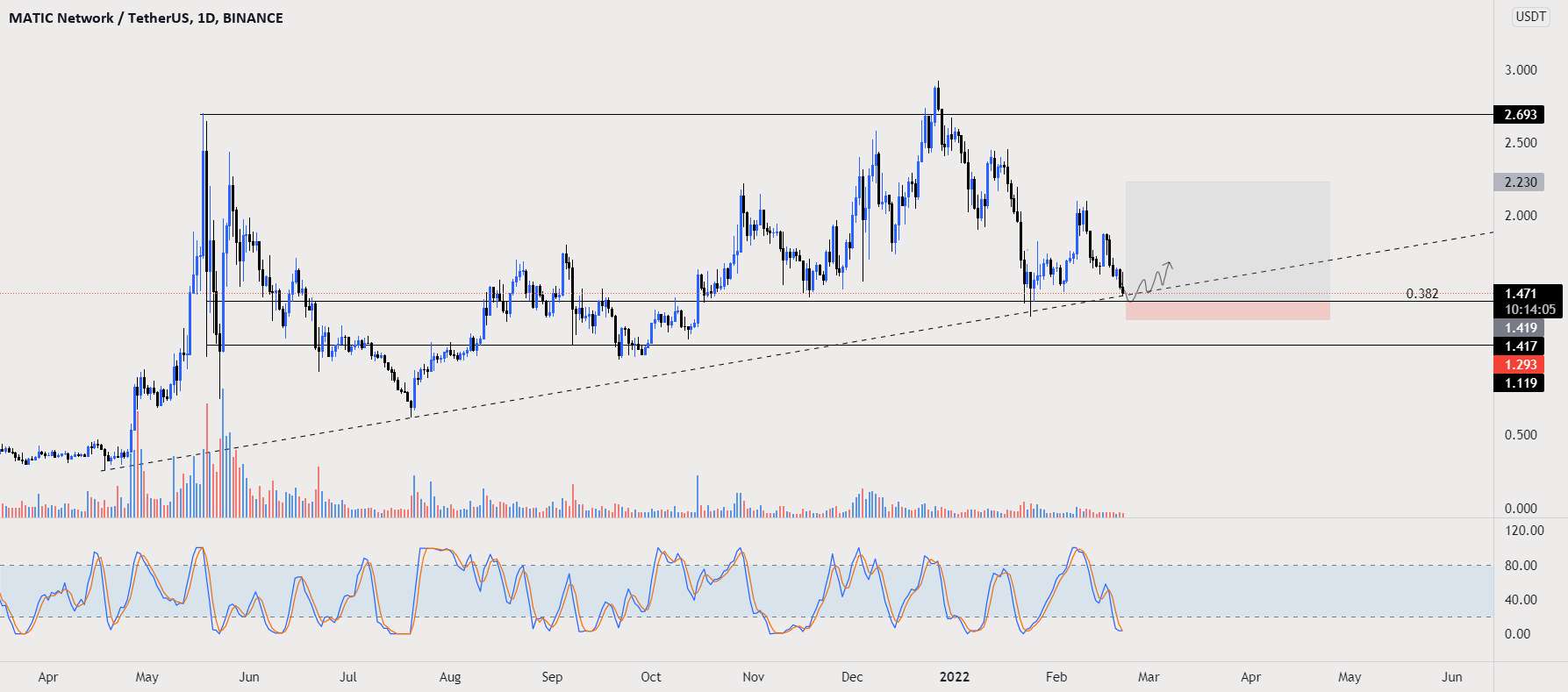  تحلیل پالی گان (ماتیک نتورک) - $MATIC/USDT