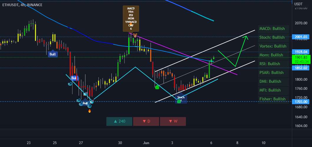  تحلیل اتریوم - ETH 4h