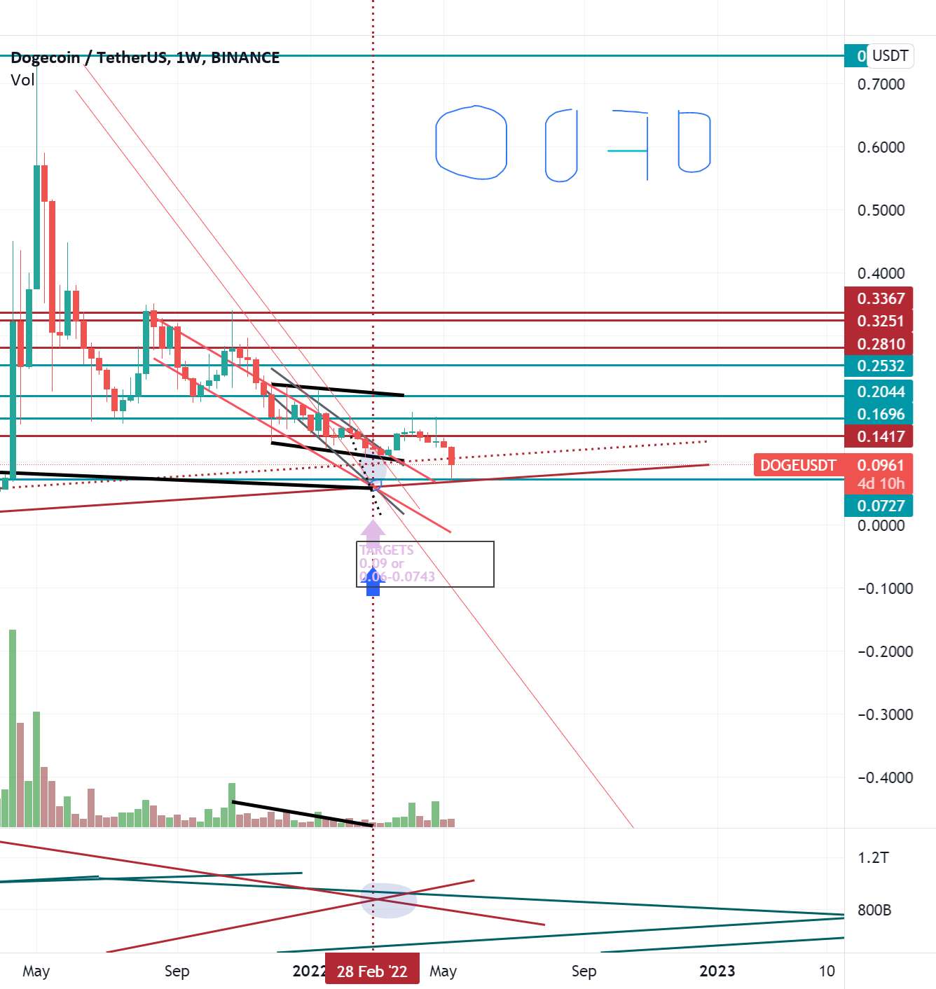 DOGEUSDT 0.09 a 0.773 بازبینی تا 22 فوریه 2022