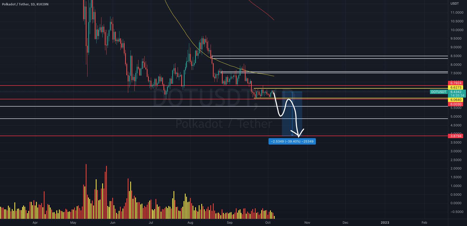  تحلیل پولکادات - به روز رسانی $DOTUSDT!!!