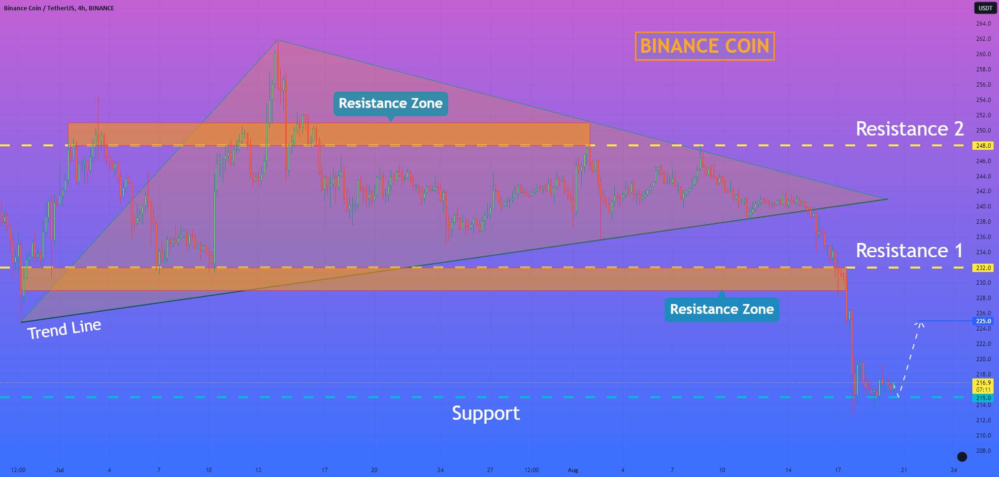  تحلیل بایننس کوین - هلن پی. I Binance Coin می تواند از سطح پشتیبانی به 225 دلار برسد