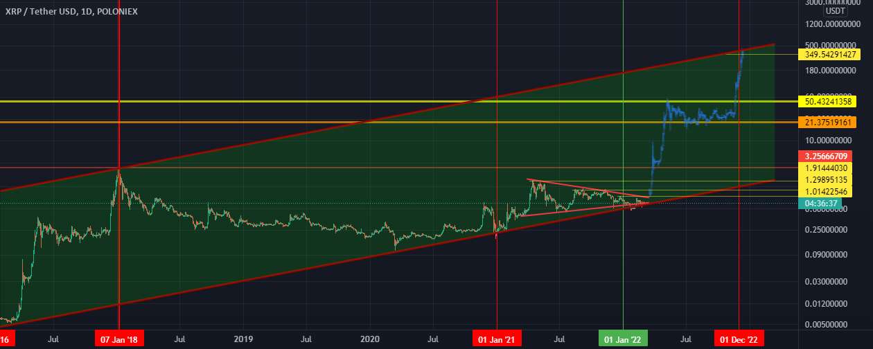 XRP بر اساس نظریه چرخه گسترش 2022