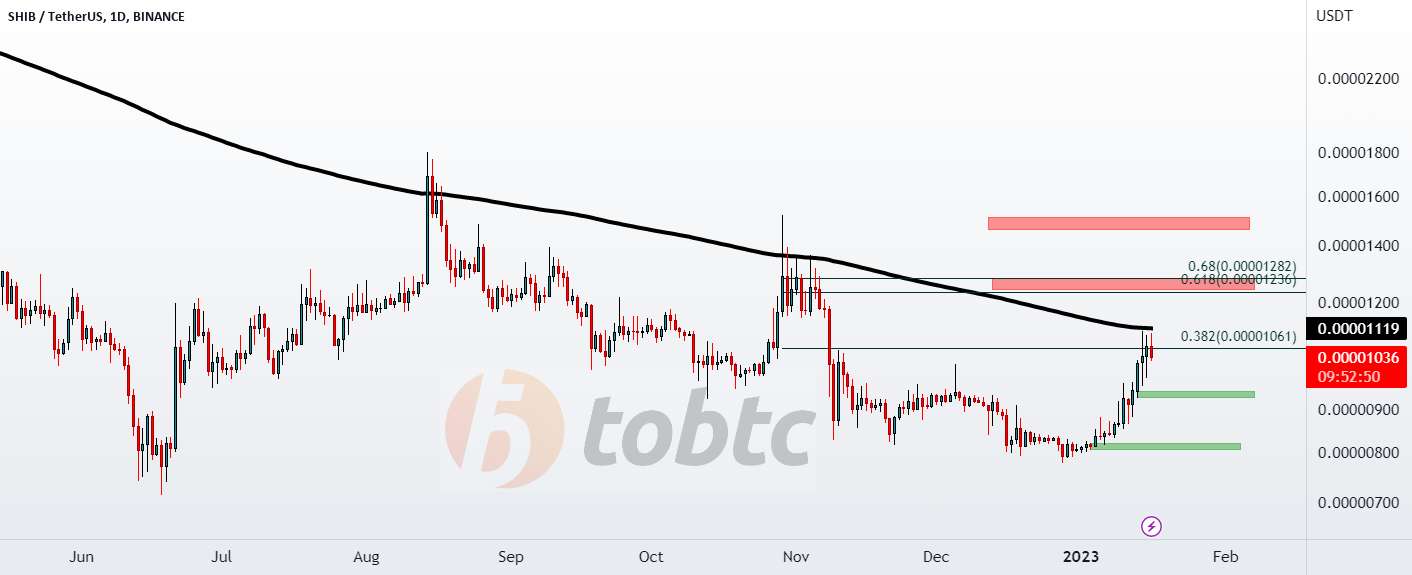 قیمت #SHIBUSDT#LQRUSDT#BITCOIN#LqiraProtocol زیر EMA200