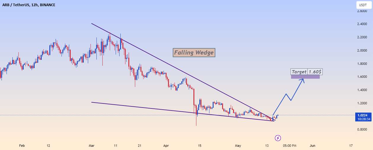 ARBUSDT-Bullish Scenario-Falling Wedge Breakout کامل شد