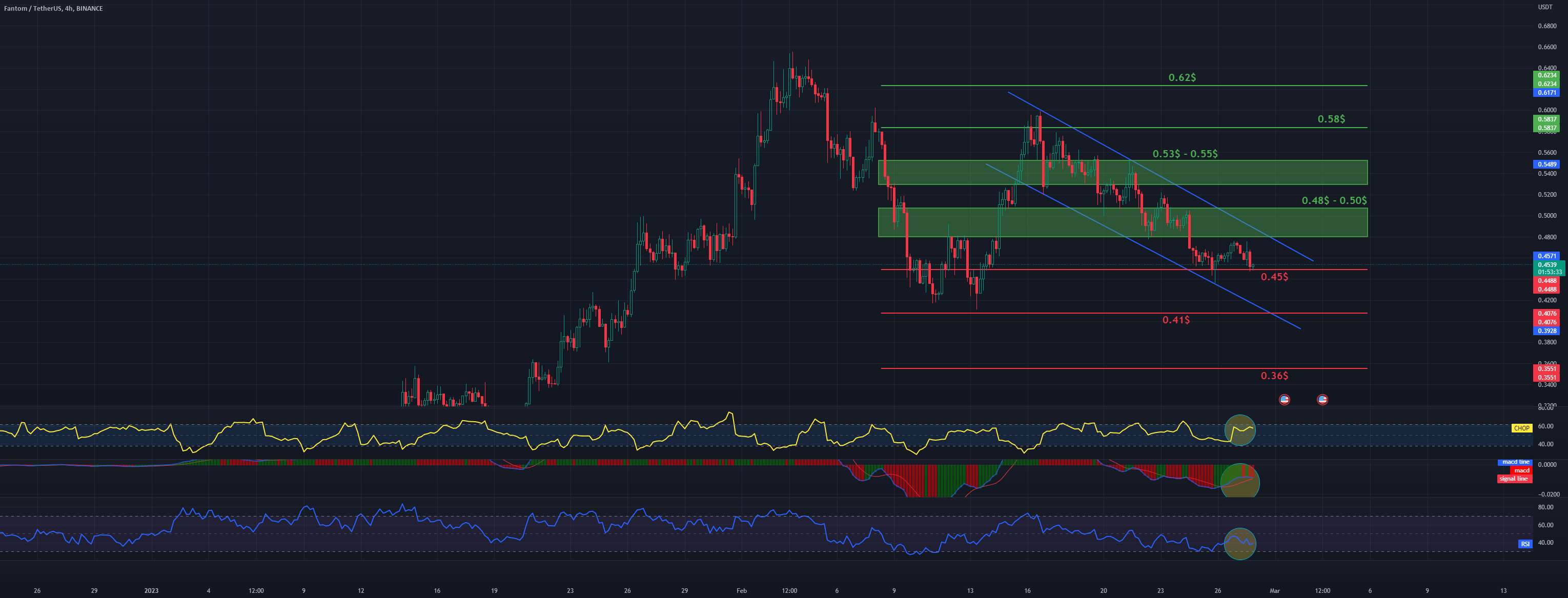  تحلیل فانتوم - مقاومت و پشتیبانی FTM/USDT 4Hinterval