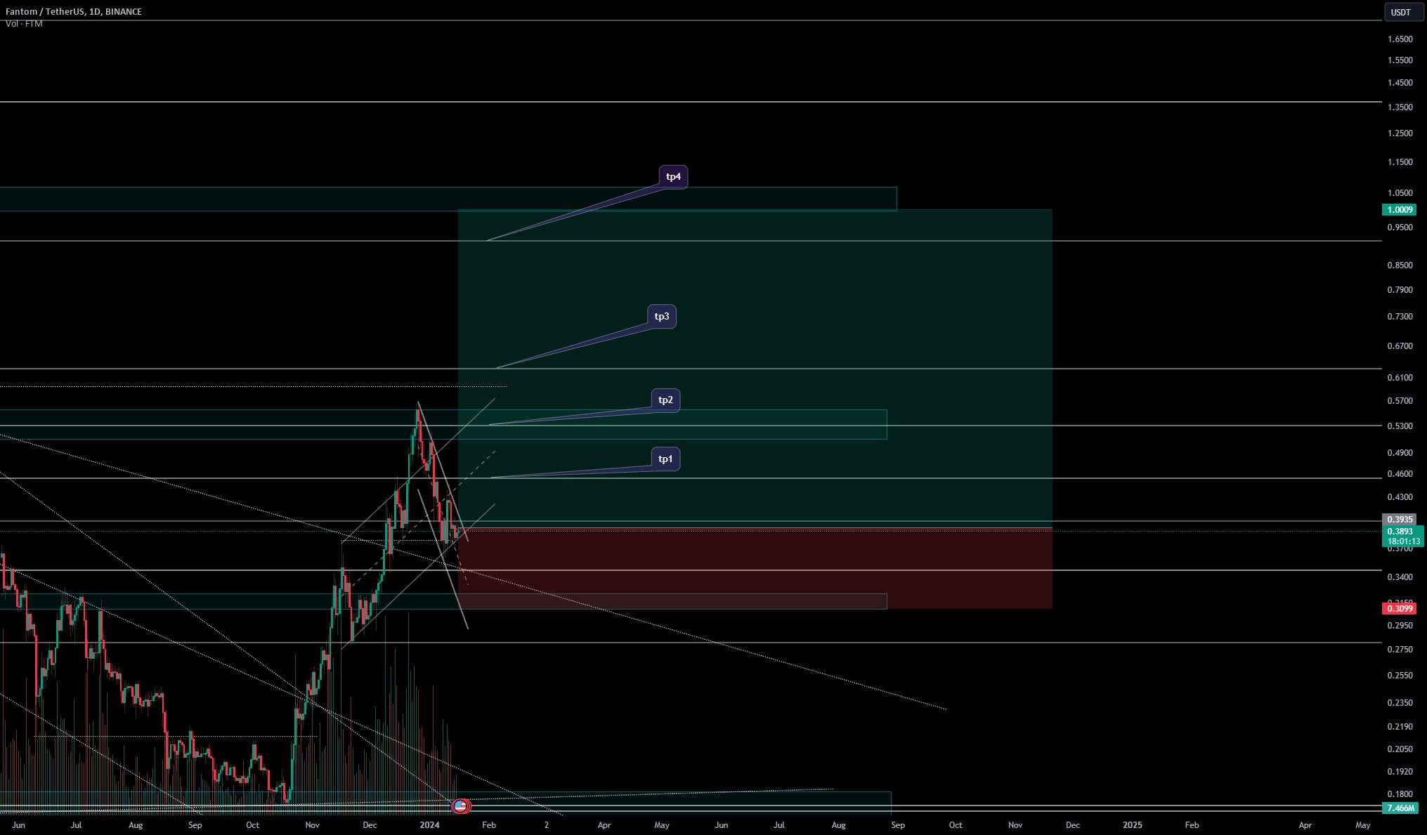  تحلیل فانتوم - FTM Clean Retest Break-out از Macro Trend