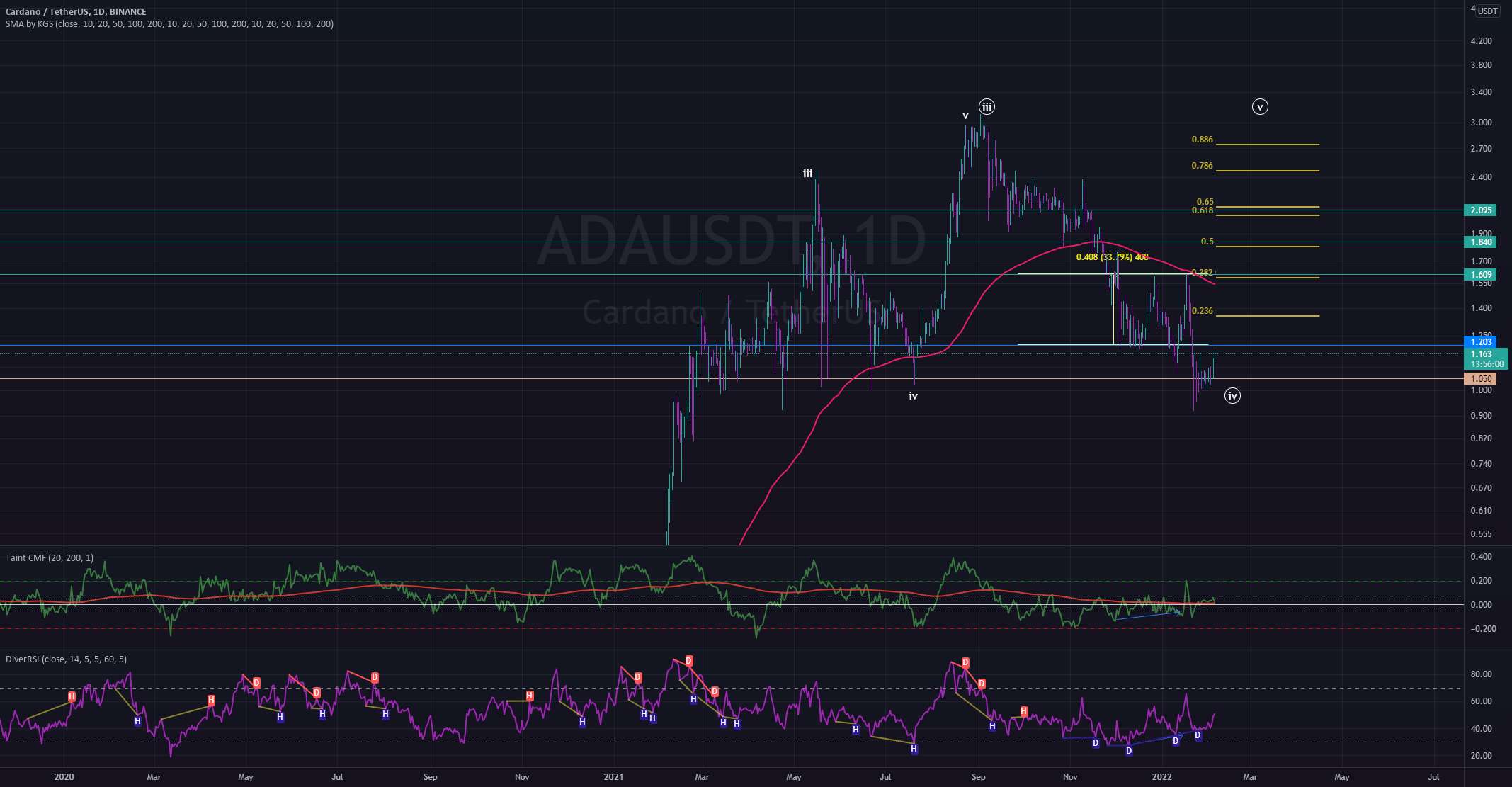  تحلیل کاردانو - ADAUSDT