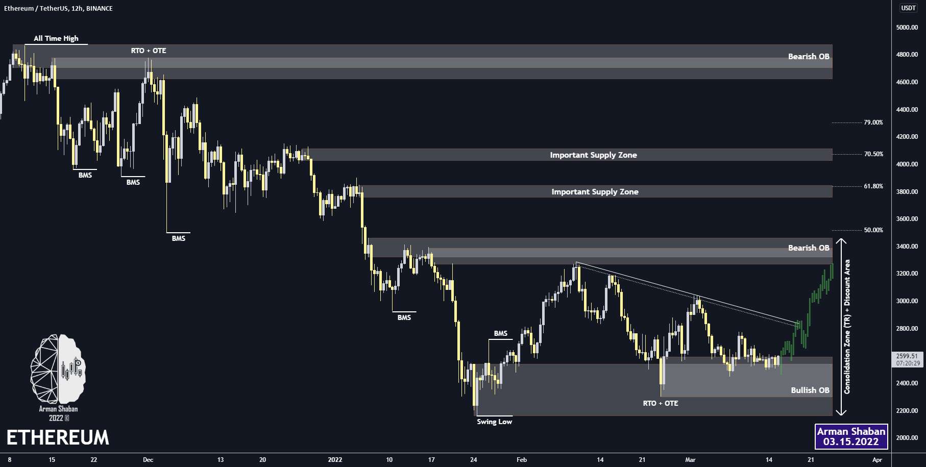 ETHEREUM 12h TA : 03.15.22 : $ETH - ETHEREUM 12h TA : 03.22.22 : $ETH +20%✅