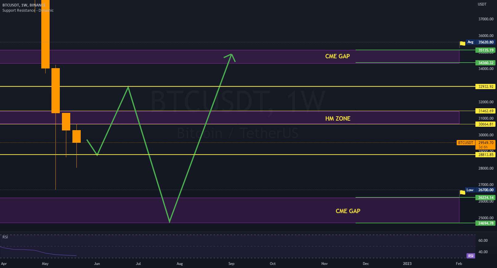  تحلیل بیت کوین - BTC CME باید پر شود