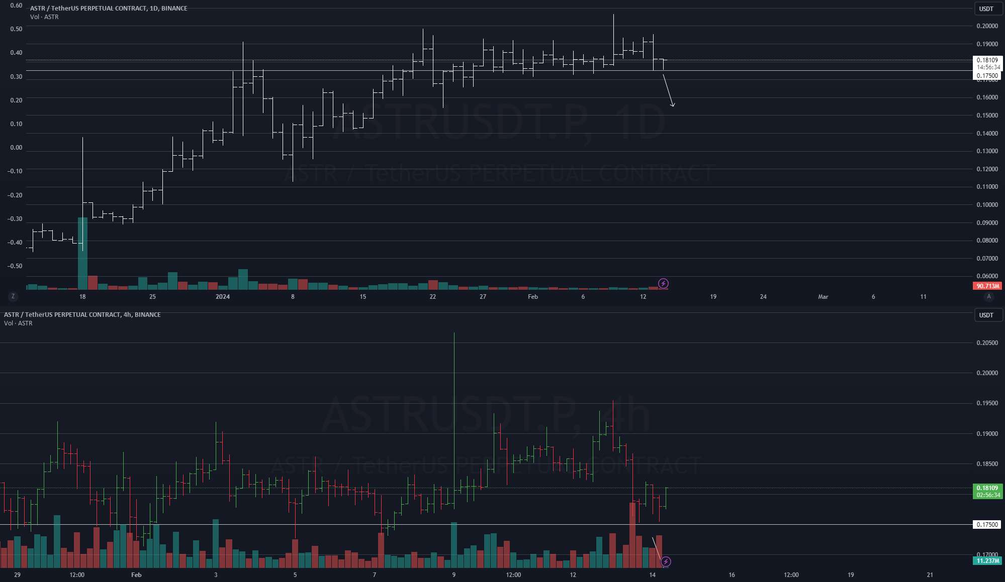 تجمع قبل از سطح، منطقه آزاد بعد از سطح + تحلیل قیمت 
