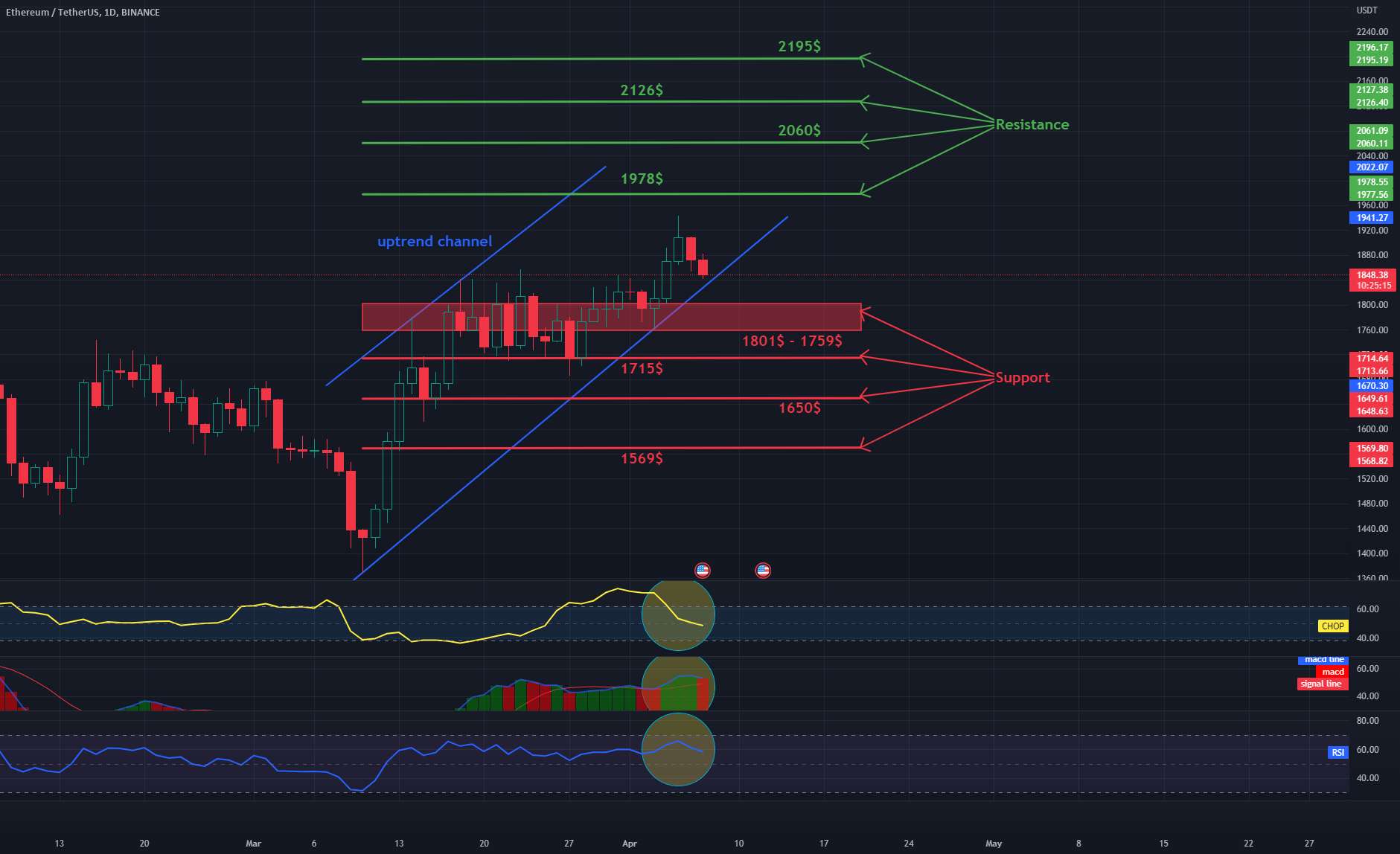  تحلیل اتریوم - ETH 1DChart روزانه - مقاومت و پشتیبانی