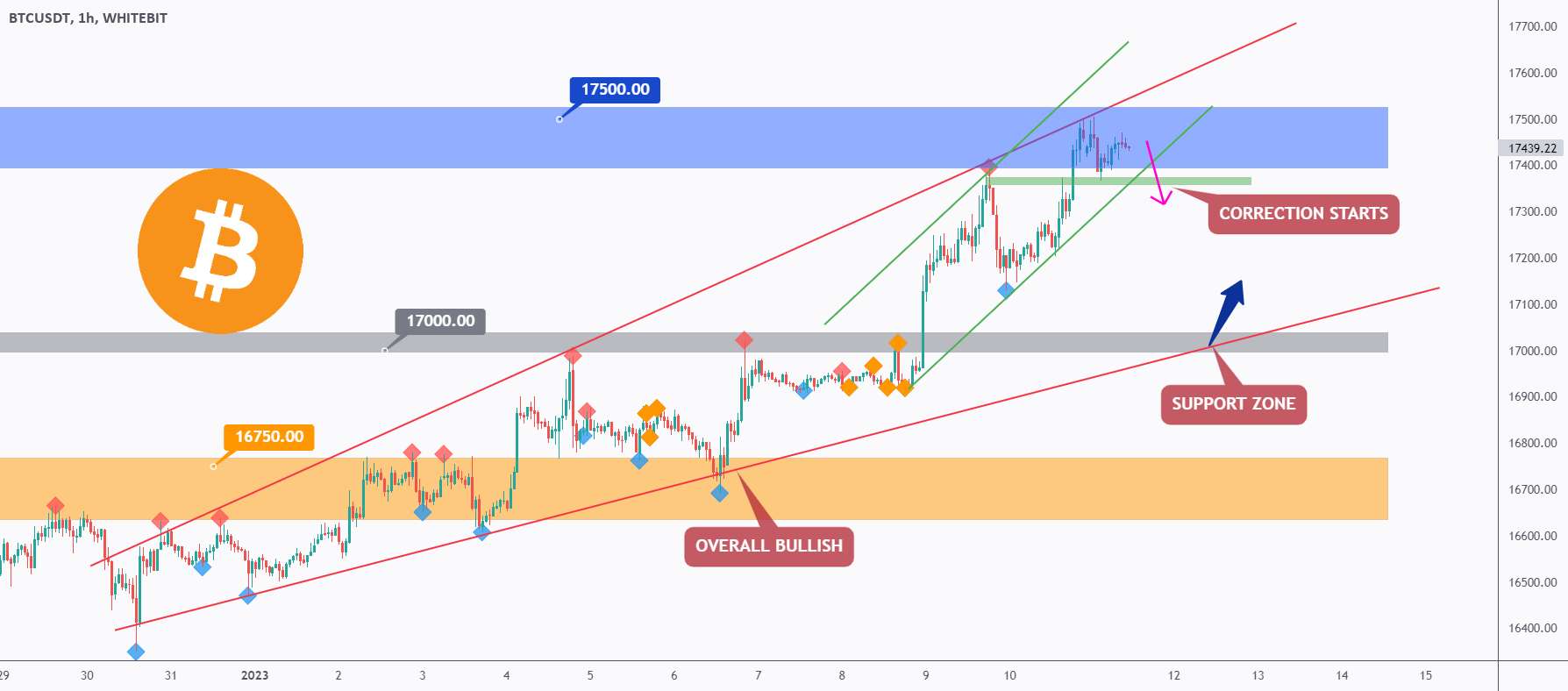 BTC - منطقه بحرانی برای یک اصلاح بالقوه!