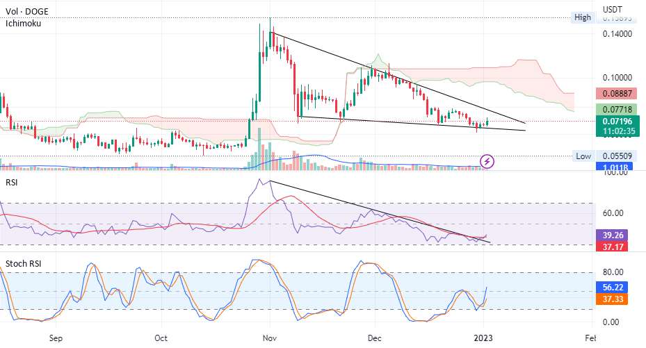  تحلیل دوج کوین - DOGECOIN