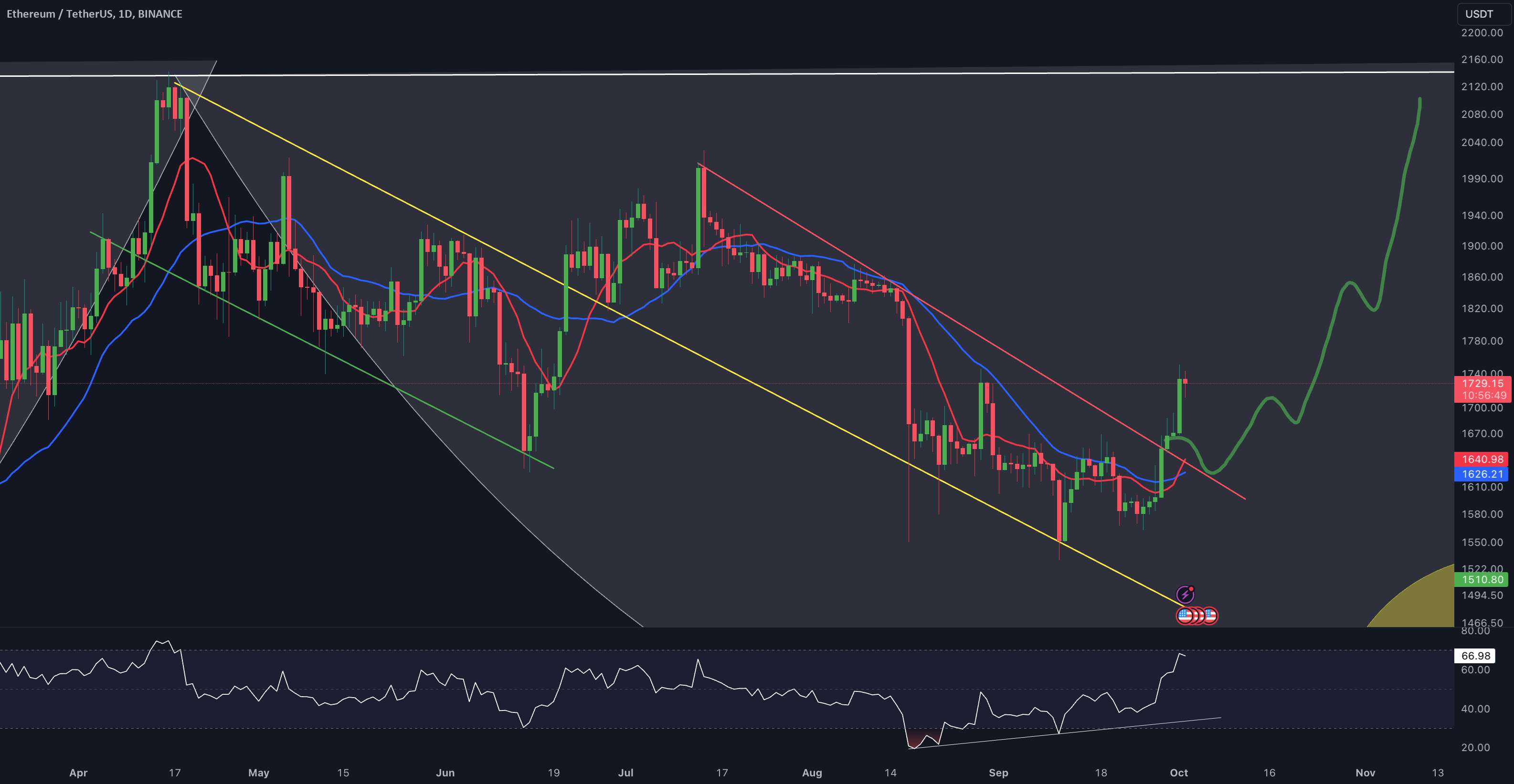  تحلیل اتریوم - به روز رسانی یک روزه ETH/USDT توسط CRYPTOSANDERS!!