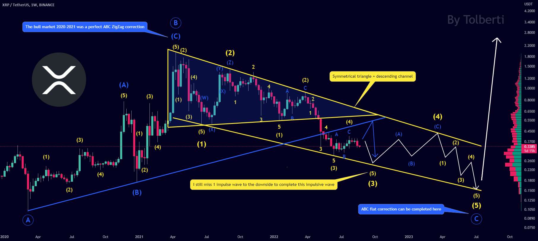 Ripple XRP - مروری بر بازار + تحلیل موج الیوت